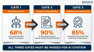 Three AI citation gates technical access extractability and authority corroboration