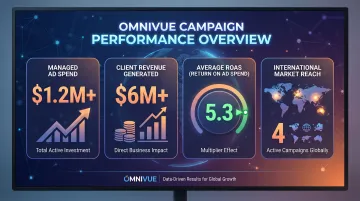 Omnivue Marketing PPC results dashboard showing ROAS revenue and ad spend managed