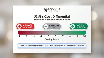Quality Score impact on Google Ads CPC cost differential comparison chart