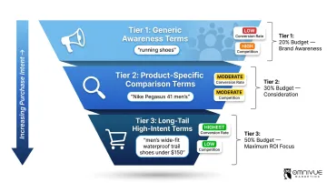 Three-tier e-commerce keyword strategy from awareness to high-intent conversion terms