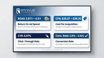 E-commerce PPC benchmark metrics table showing ROAS CPA CTR and conversion rate ranges