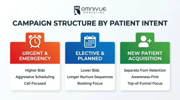 Healthcare PPC campaign structure three-tier breakdown by patient intent and service type