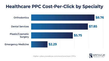 Healthcare PPC cost-per-click benchmarks by specialty horizontal bar chart comparison