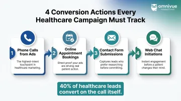 Four healthcare PPC conversion tracking actions process flow from calls to form submissions