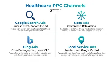 Four healthcare PPC advertising channels comparison with use cases and key benefits