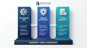 Three pillars of Shopify GEO strategy technical SEO brand authority data quality