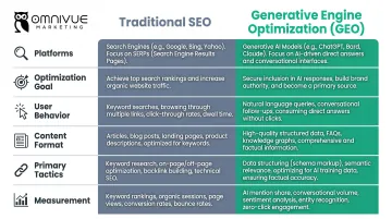Traditional SEO versus Generative Engine Optimization six-factor comparison infographic