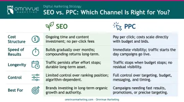 SEO versus PPC side-by-side comparison across five key business dimensions