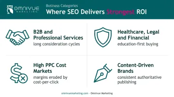 Four industries where SEO delivers strongest long-term organic growth returns