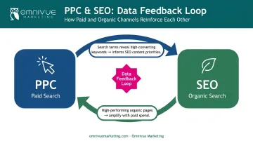 PPC to SEO and SEO to PPC bidirectional data feedback loop strategy diagram