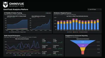 OmniTrack analytics dashboard displaying AI citation metrics and cross-platform attribution data