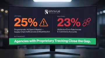 PPC attribution gap showing 25 percent wasted spend and 23 percent error rate statistics