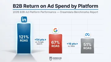 LinkedIn versus Google versus Meta B2B ROAS comparison infographic 2026