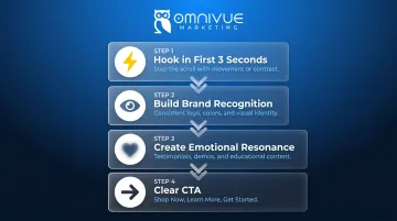 Four-part Demand Gen creative framework from hook to call-to-action