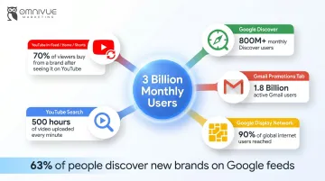 Google Demand Gen placements reaching 3 billion monthly active users across platforms
