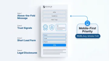 High-converting financial services landing page trust architecture elements breakdown