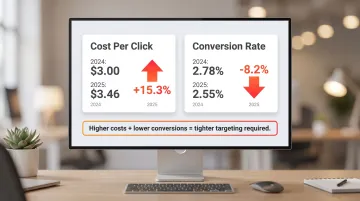 Financial services PPC cost and conversion rate trends 2024 to 2025 comparison
