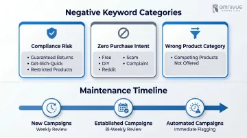 Financial PPC negative keyword categories and maintenance schedule framework infographic