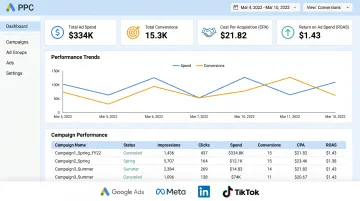 PPC agency management dashboard showing ad spend conversions CPA and ROAS metrics