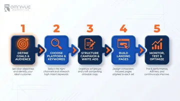 5-step PPC campaign building process from goal setting to optimization