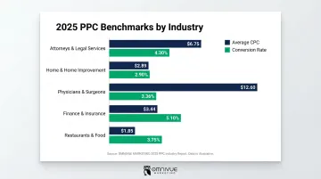 2025 PPC industry benchmarks comparing average CPC and conversion rates by sector