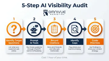 Five-step manual AI visibility audit process flow for SMB businesses