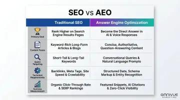 AEO versus traditional SEO five-dimension side-by-side comparison infographic