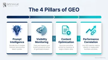 Four pillars of generative engine optimization GEO strategy framework