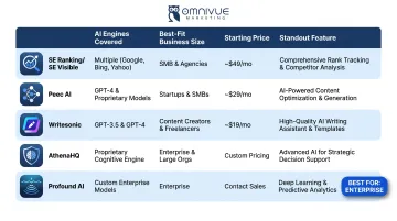 GEO tool comparison chart covering five platforms pricing features and best use cases