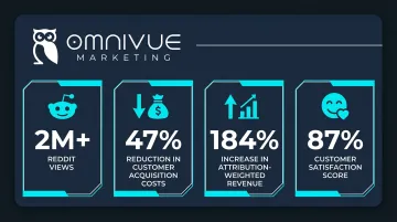 Omnivue Marketing Reddit campaign performance results showing revenue growth and acquisition cost reduction