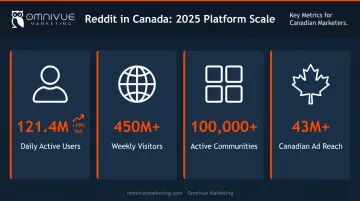 Reddit platform global statistics infographic showing daily users communities and Canadian ad reach