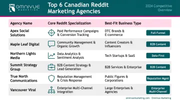 Reddit marketing agency comparison chart for six Canadian agencies by services pricing and best use case