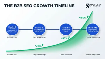 B2B SEO results timeline showing lead volume growth from month three to twelve