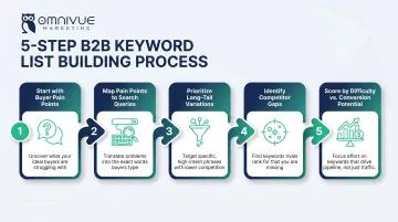 Five-step B2B keyword research process from buyer pain points to conversion scoring