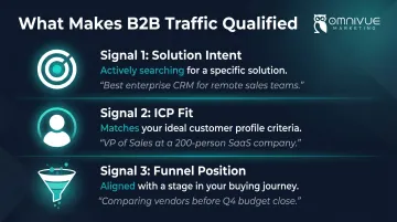 Three B2B qualified traffic signals solution intent ICP fit funnel position
