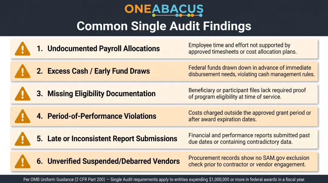 Six common Single Audit findings nonprofit grant compliance technology can prevent
