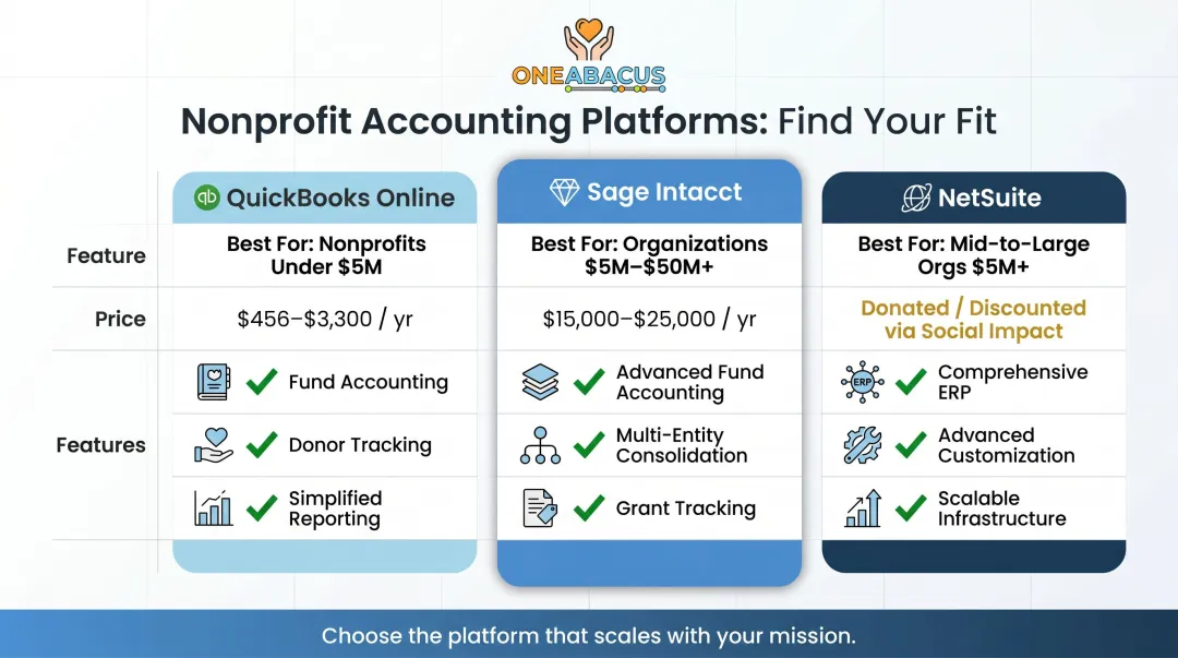 Nonprofit accounting platform comparison QuickBooks Sage Intacct and NetSuite side by side