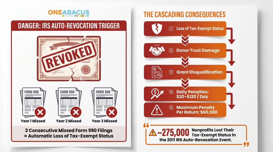 Nonprofit tax-exempt status revocation risks and IRS Form 990 penalty consequences