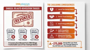 Nonprofit tax-exempt status revocation risks and IRS Form 990 penalty consequences