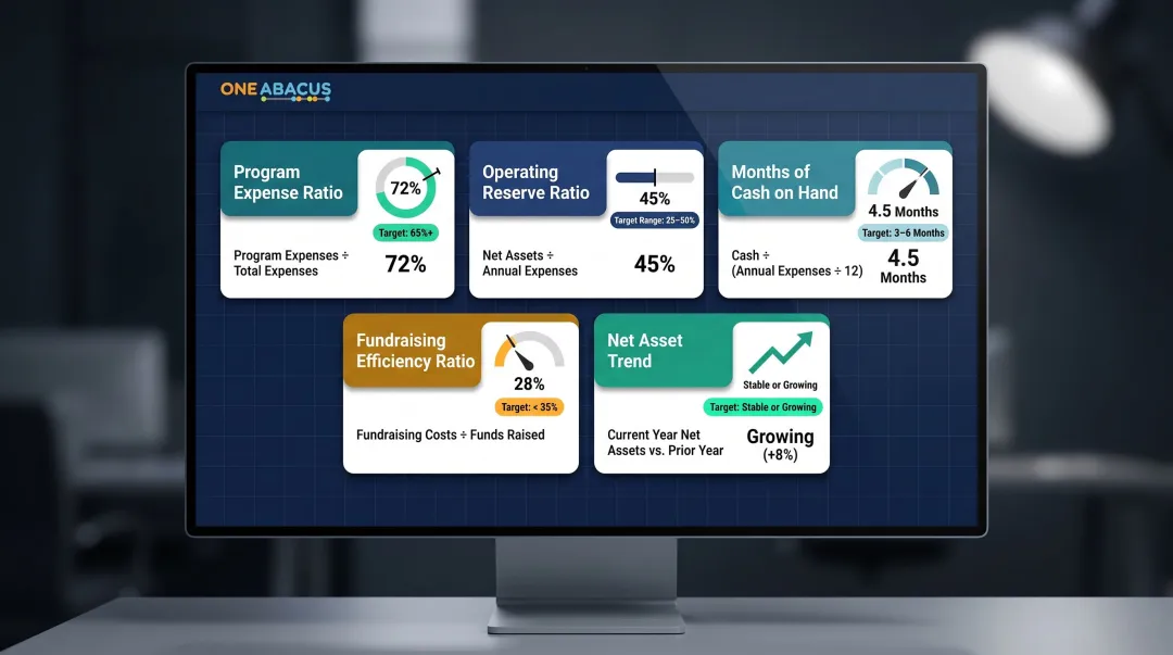 Five nonprofit financial health metrics benchmarks and calculation formulas dashboard
