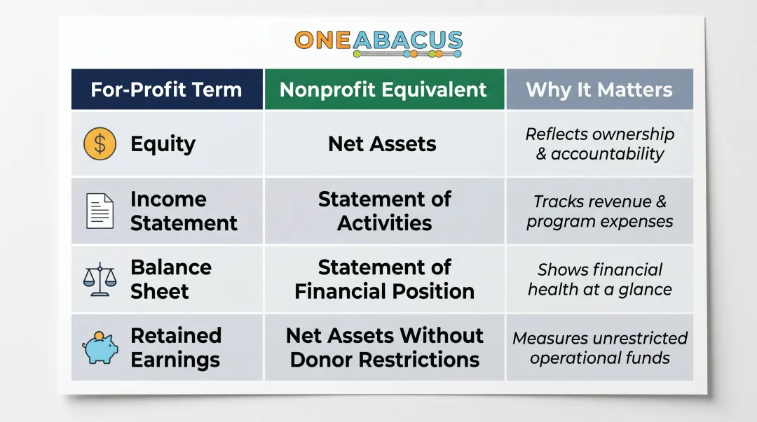 For-profit versus nonprofit accounting terminology side-by-side comparison infographic
