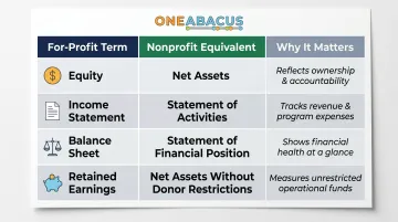 For-profit versus nonprofit accounting terminology side-by-side comparison infographic