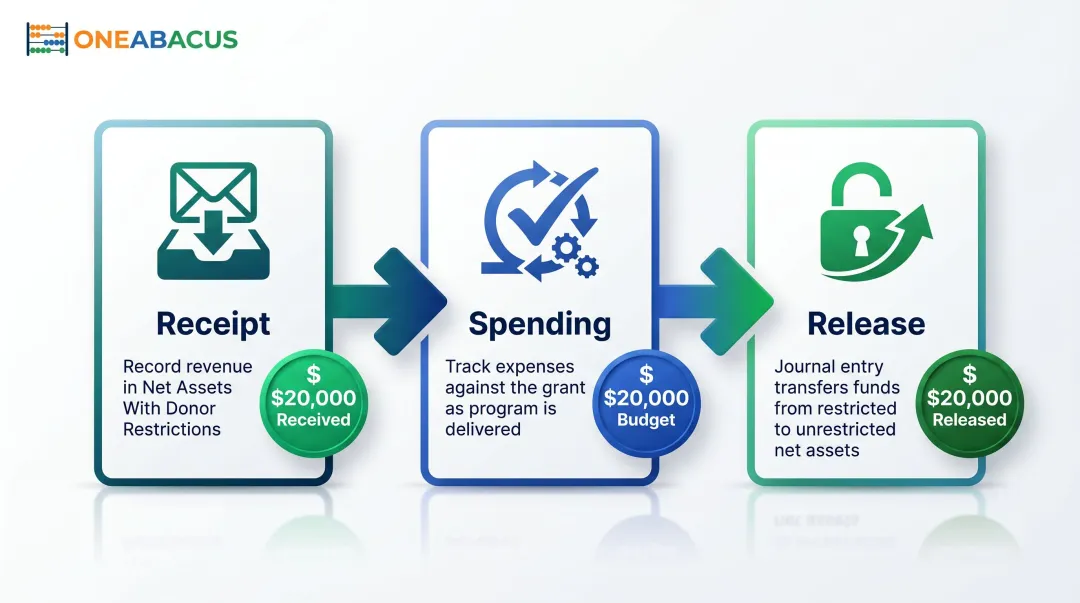 Three-step restricted grant fund accounting process flow from receipt to release