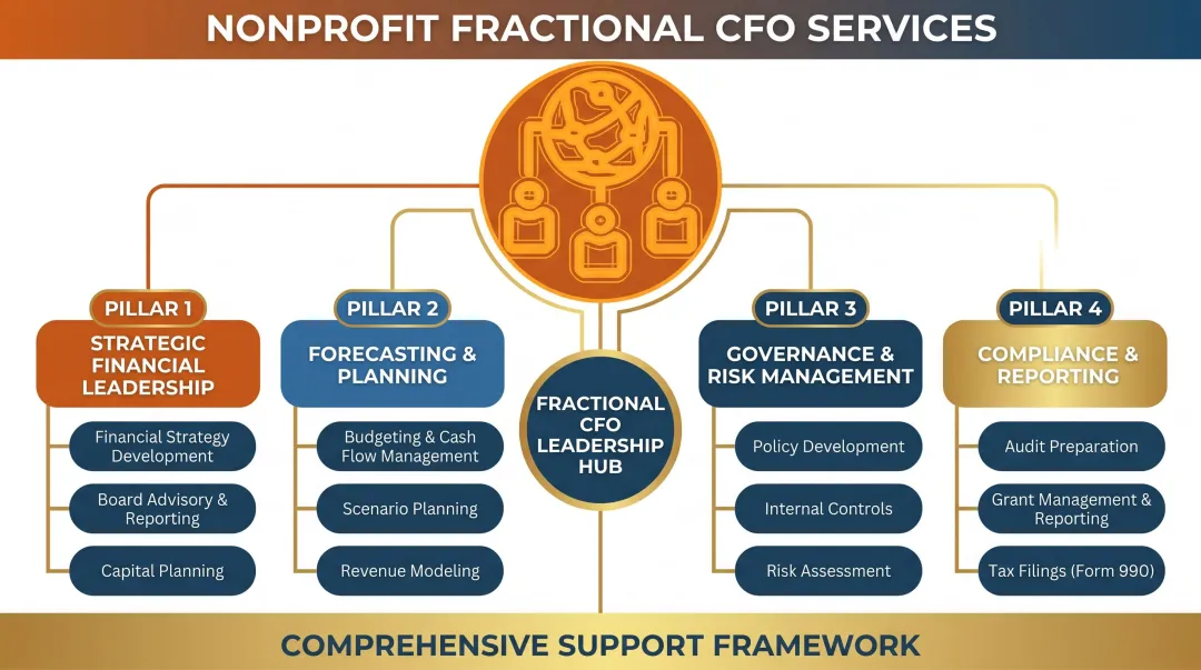 Fractional CFO services overview for nonprofits covering forecasting compliance and board reporting
