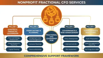 Fractional CFO services overview for nonprofits covering forecasting compliance and board reporting