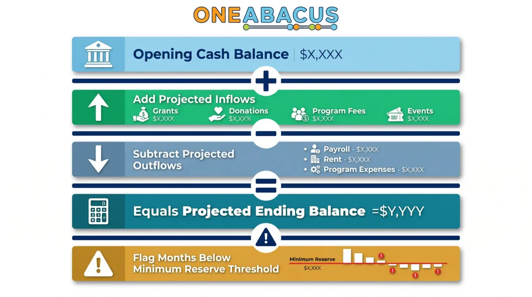 Monthly nonprofit cash flow projection structure with five key calculation steps
