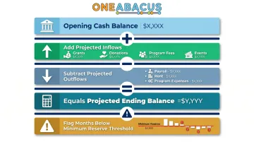 Monthly nonprofit cash flow projection structure with five key calculation steps
