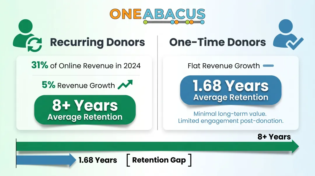 Recurring versus one-time nonprofit donors retention years and revenue comparison infographic