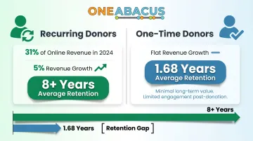Recurring versus one-time nonprofit donors retention years and revenue comparison infographic