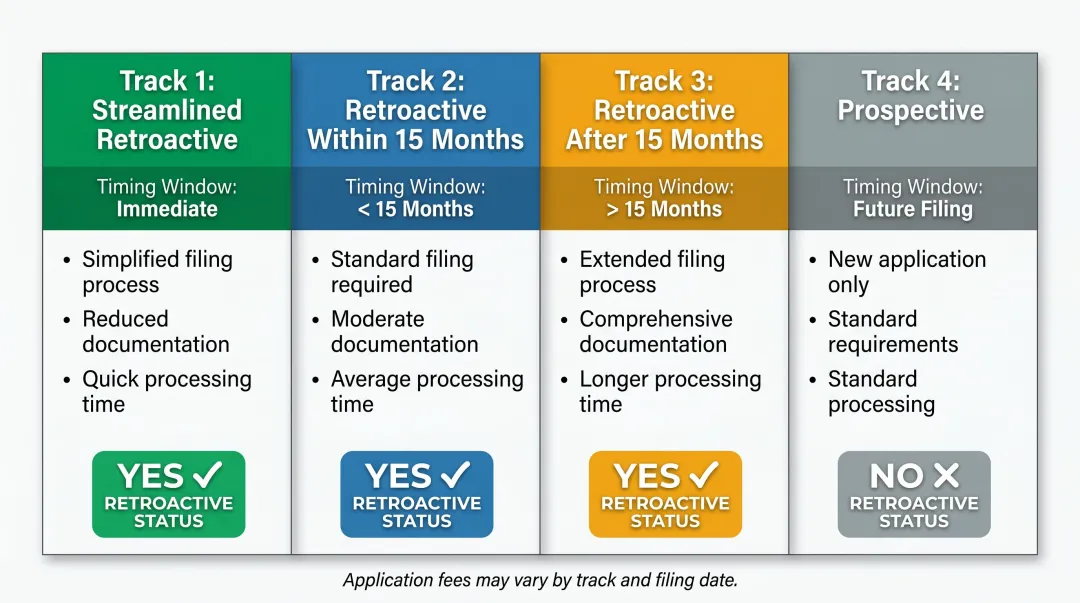 Four IRS reinstatement tracks for revoked nonprofit tax-exempt status comparison